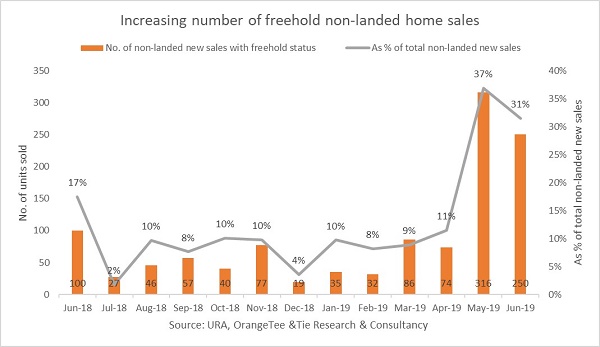avenue-south-residence-press-singapore-develoer-sales-in-june-up-25percent-to-821-units