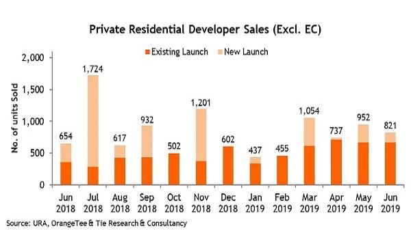 avenues-south-residence-press-singapore-develoer-sales-in-june-up-25percent-to-821-units